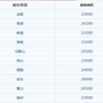 合肥邮编,合肥各区邮编一览